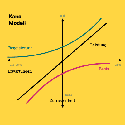 Darstellung des Kano Modells