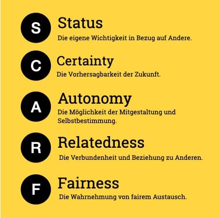 Die fünf Dimensionen des SCARF Modells: Status, Certainty (Sicherheit) Autonomie, Relatedness (Verbundenheit) und Fairness.