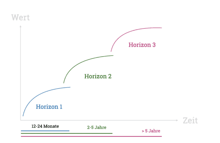 In dem Diagramm wird das McKinsey 3 Horizon Framework dargestellt mit der Einordnung einer Strategie in drei zeitliche Horizonte. Horizon 1 umfasst 12-24 Monate, Horizon 2 bezieht sich auf 2-5 Jahre und Horizon 3 bildet den Zeitraum > 5 Jahre ab.