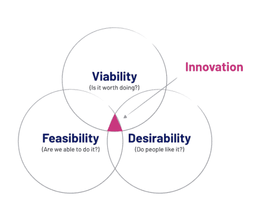 Innovation ist der Schnitt aus Viability, Desirability & Feasibility.