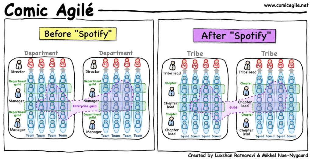 Comic von Comic Agilé über den Aufbau von Organistionen vor und nach dem Spotify Modell. Außer der Namensgebung ändert sich nichts.