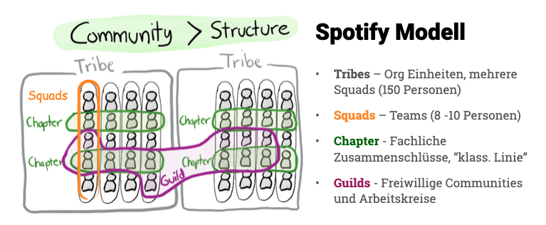 Das Schaubild zeigt den Aufbau des Spotify Modells. Das Spotify Modell definiert den Capability Leader über Chapter.