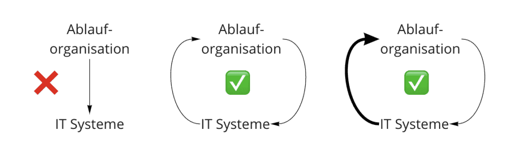 IT Systeme und Ablauforganisation stehen in direkter Wechselbeziehung. Je nach technischer und digitaler Reife kann es sogar Sinn machen, dass diese technischen Systeme der Startpunkt sind, um deine Ablauforganisation neu zu bestimmen.