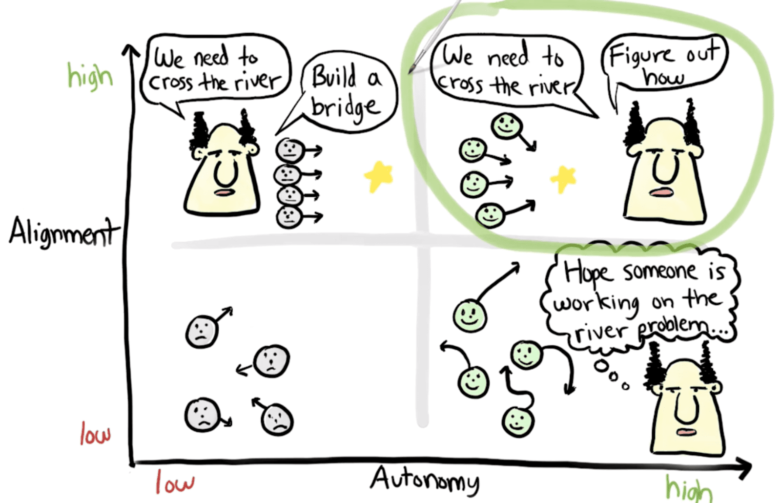Autonomie vs Alignment im Spotify Model.
