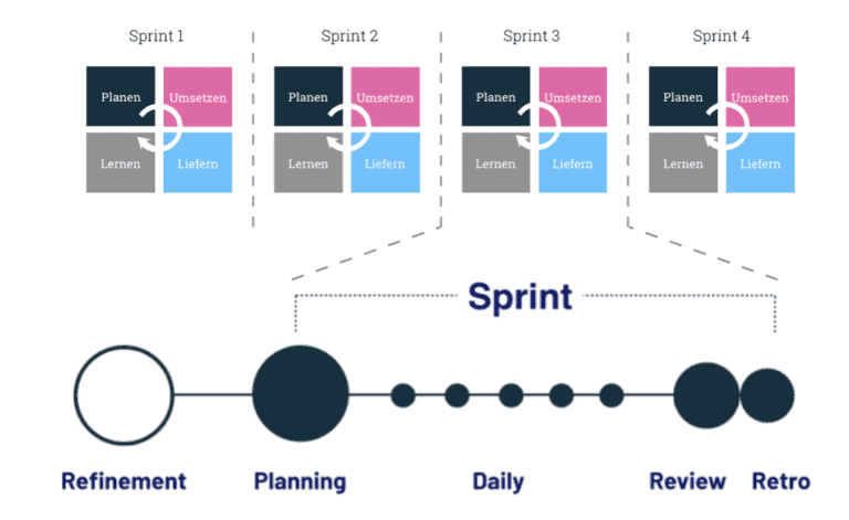 Der  Scrum Prozess ist eine Abfolge von Sprints. Jeder Sprint ist wiederum durch eine Abfolge von Scrum Meetings strukturiert.