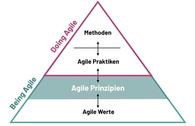 Die agile Pyramide verdeutlicht das Zusammenspiel zwischen agilen Werten, Prinzipien, Praktiken und agilen Methoden
