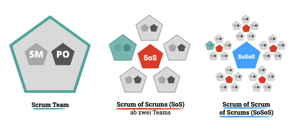 Aufbau einer Scrum@Scale Organisation. Scrum Team bestehend aus SM & PO. Scrum of Scrums ab zwei Teams. Scrum of Scrum of Scrums bestehend aus mehreren Scrum of Scrums.