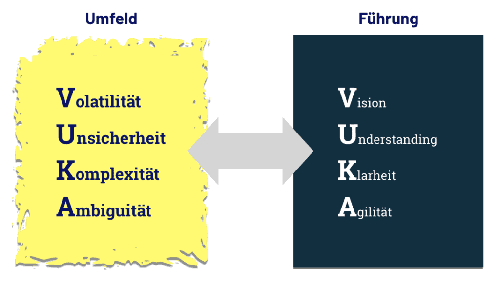Das Schaubild zeigt die VUKA Welt vs das VUKA Modell.