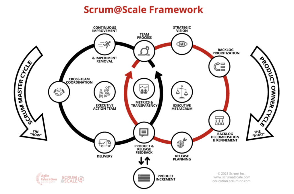 Das Scrum@Scale Framework im Aufbau mit dem Scrum Master Zyklus (schwarz) und Product Owner Zyklus (rot).