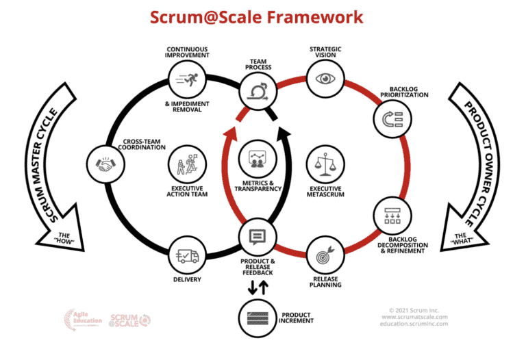 Scrum@Scale – Ein echtes “Scrum of Scrums” Framework