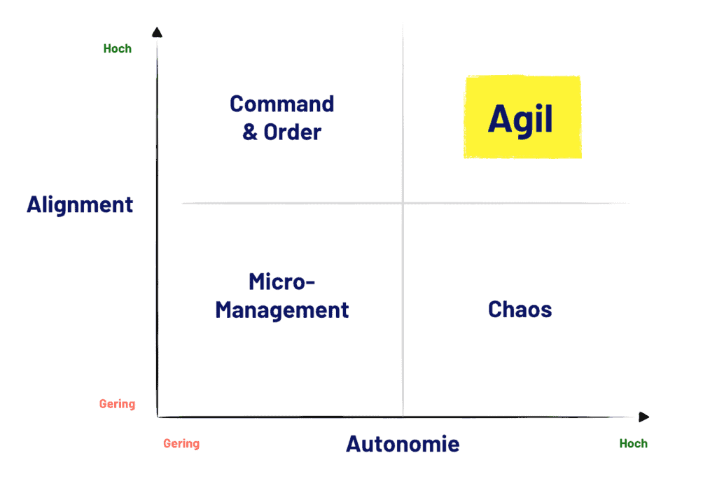 Das Schaubild zeigt Agile Führung als Balance zwischen Autonomie un d Alignment. Agilität bewegt sich damit zwischen Comand & Order, Micro-Management und Chaos.