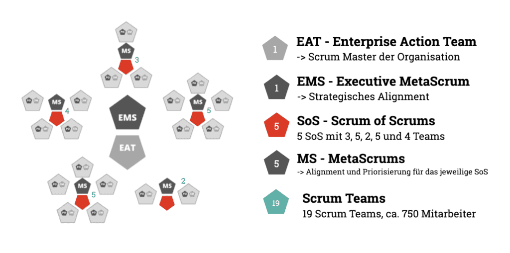 Beispielhafter Aufbau (I) einer Scrum@Scale Organisation.