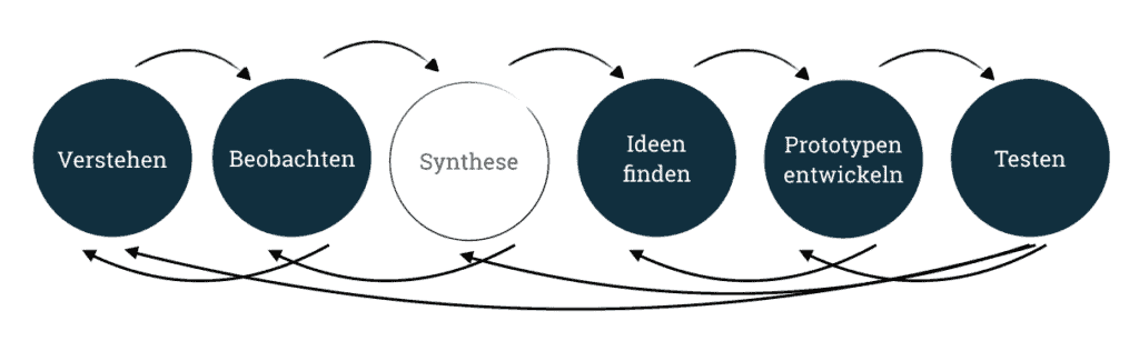 6 Kreise verbunden durch Pfeile: Verstehen, Beobachten, Synthese, Ideen finden, Prototypen entwickeln, Testen.