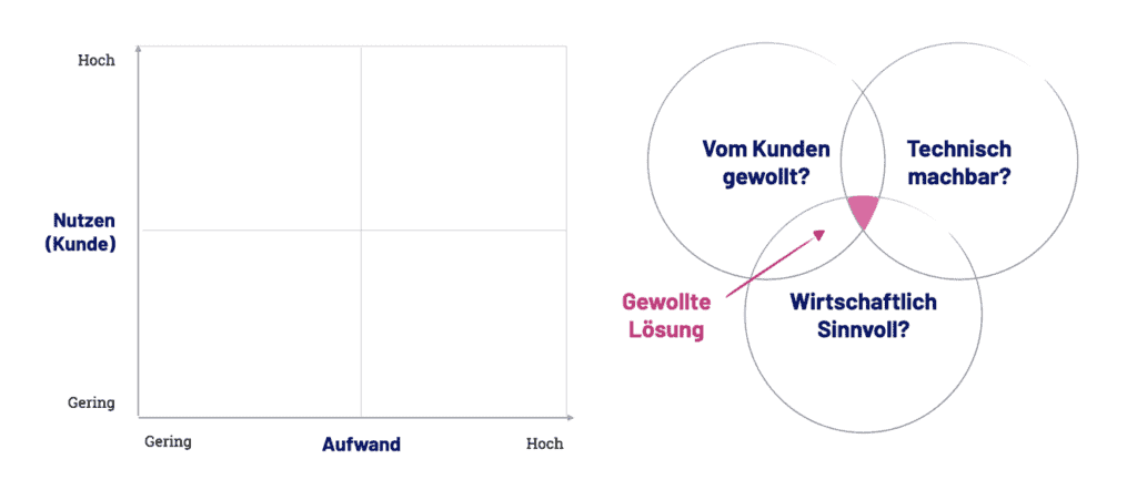 Matrix zur Darstellung des Verhältnisses zwischen Kundennutzen & Aufwand. Oder drei überlappende Kreise: Vom Kunden gewollt? Technisch machbar? Wirtschaftlich sinnvoll?