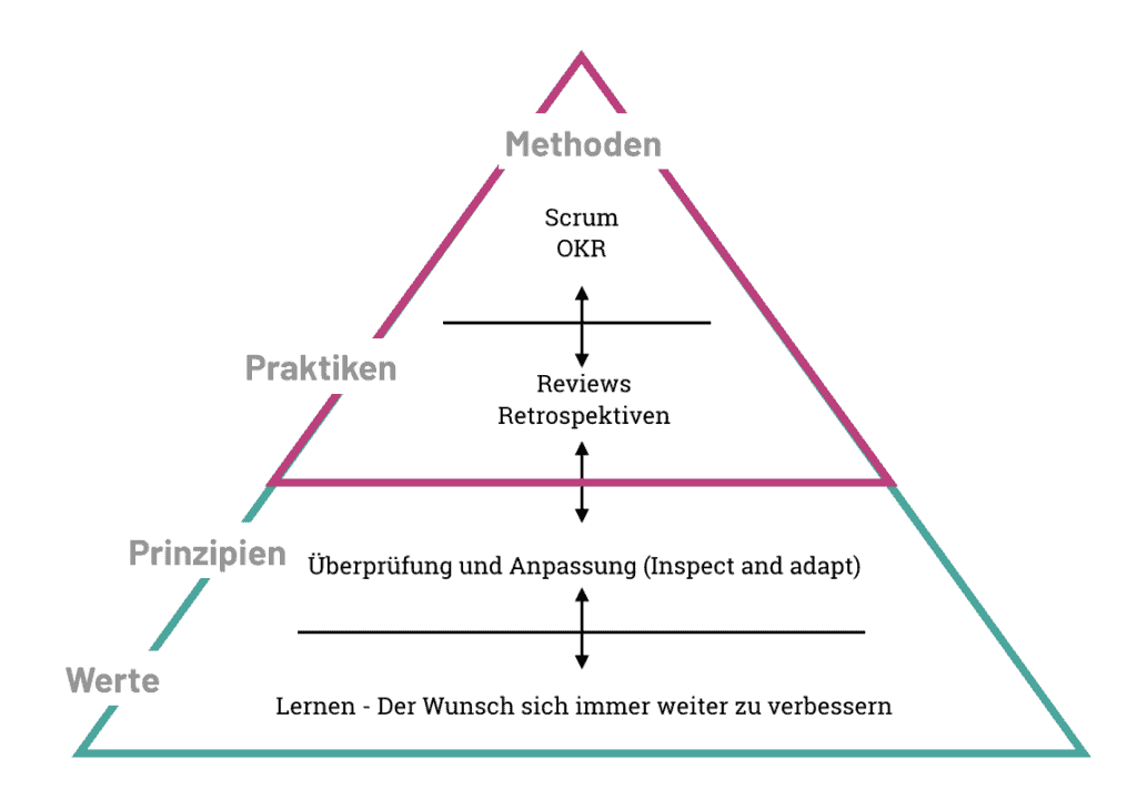 Diese Darstellung der Agilen Pyramide zeigt das Zusammenspiel von agilen Werten und Prinzipien und ihrer Formalisierung über Praktiken und Methoden.