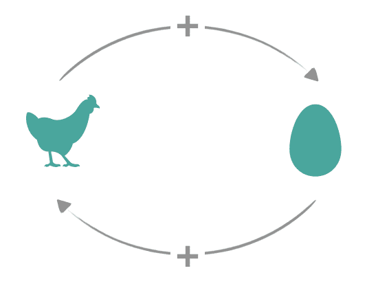 Wenn Ursache und Wirkung in einem Wechselbezug stehen führt dich die 5w Methode mitunter im Kreis. Hier braucht es vernetztes Denken. 