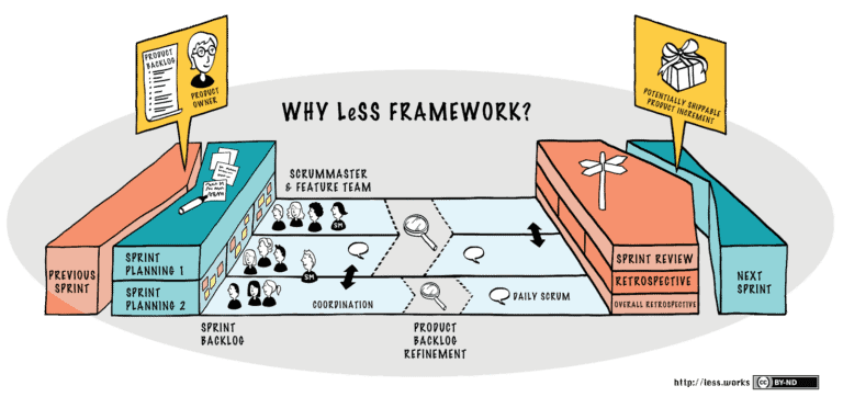 Was ist LeSS? – Einführung in das LeSS Framework