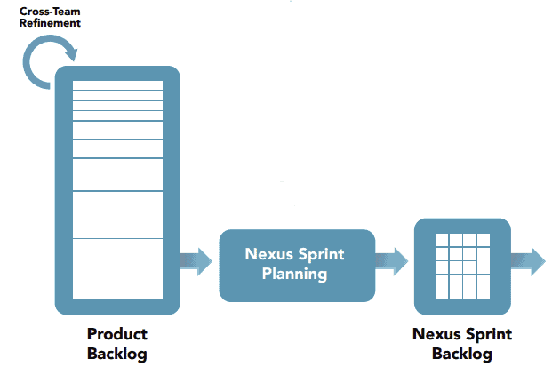 Das Nexus Sprint Backlog ist ein direktes Ergebnisdes Nexus Sprint Planning.