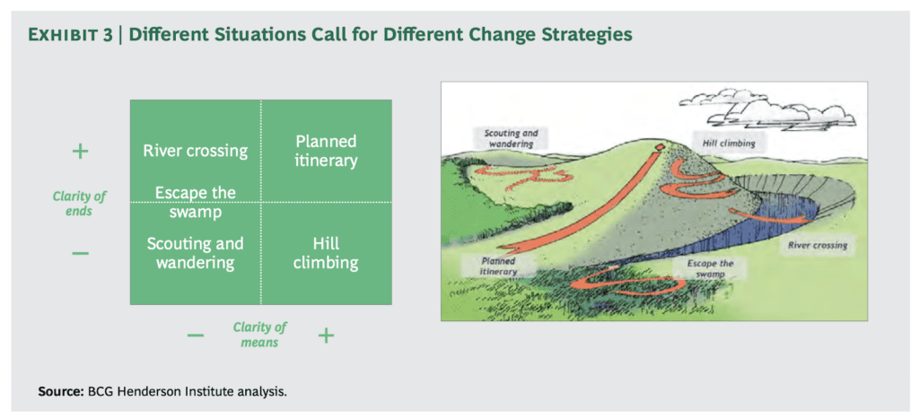 Die 5 verschiedenen Change Strategien innerhalb der beiden Dimensionen „Clarity of Ends“ und „Clarity of Means“ werden zum Einen als Diagramm und zum Anderen markiert auf einem Berg dargestellt.