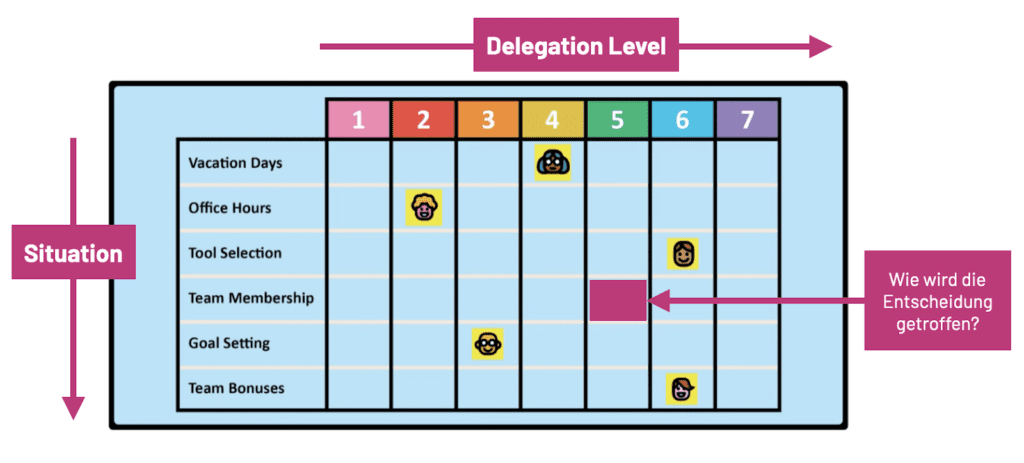 Das Delegation Board dokumentiert Delegation Level und Entscheidungsprozesse