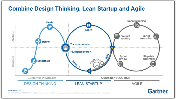 Darstellung von Gartner, die das Zusammenspiel von Design Thinking, Lean Startup und Scrum im Zeitablauf verdeutlicht.