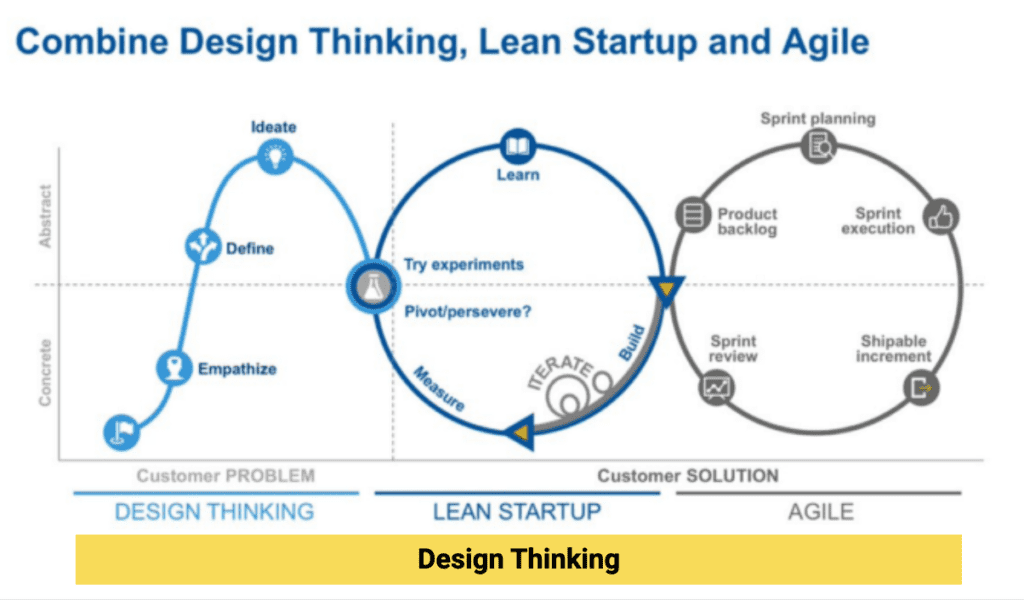Design Thinking, Lean Startup, Scrum nach Gartner mit eigenen Anmerkungen.