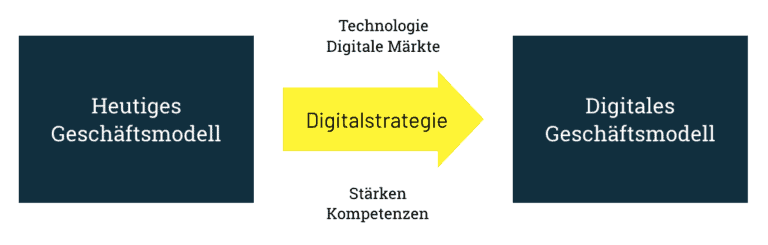 Vom heutigen Geschätsmodell über deine Digitalstrategie hin zu einem digitalen Geschäftsmodell.