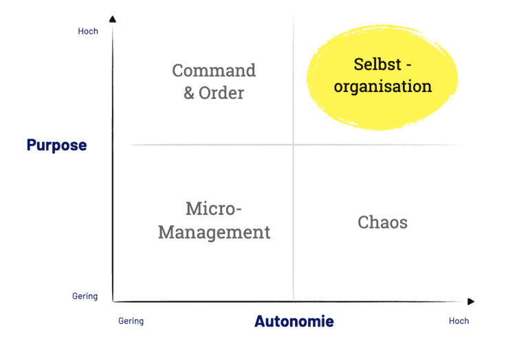 Grafik zeigt, das bei starkem Purpose auch die Autonomie hoch sein kann und somit ist der Purpose der Schlüssel zu selbstbestimmtem und selbstorganisiertem Arbeiten.