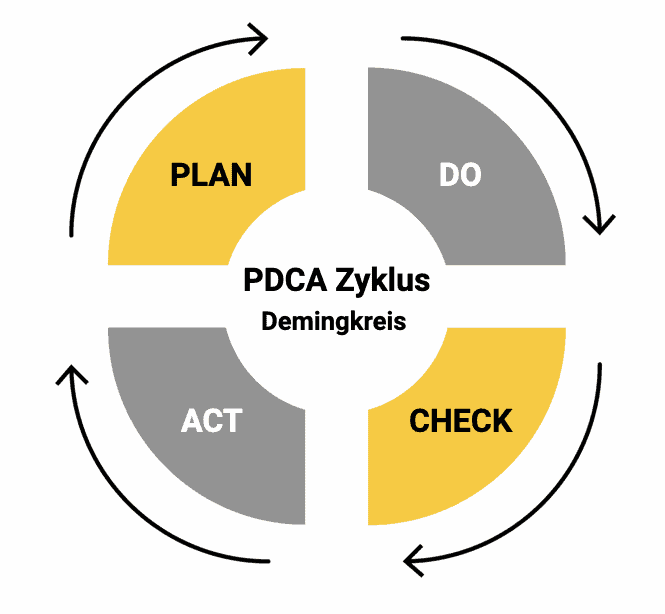 Der PDCA Zyklus bestehend aus den Phasen: Plan, Do, Check, Act