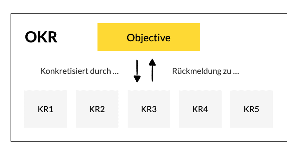 Das Zusammenspiel von Objectives und Key Results: Objectives werden konkretisiert durch Key Results und Key Results geben Rückmeldung zum Objective.