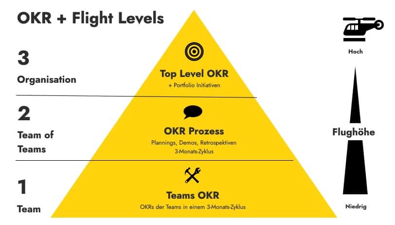 Gezeigt werden die 3 Flight Levels in Verbindung mit OKR. Flight Level 1 entspricht Teams OKR, Flight Level 2 dem OKR Prozess und Flight Level 3 den Top Level OKR.