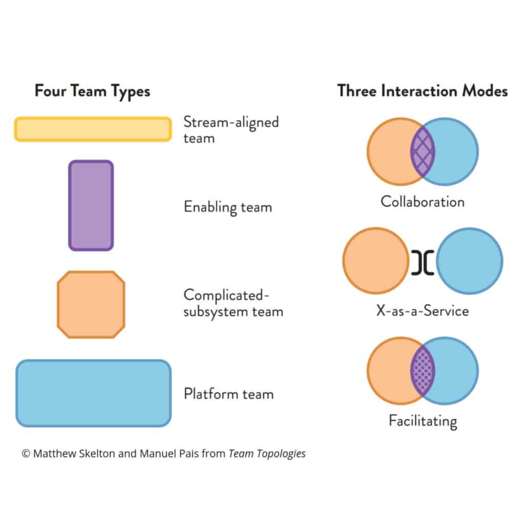 Schaubild: 4 Team Typen und 3 Interaktionsformen