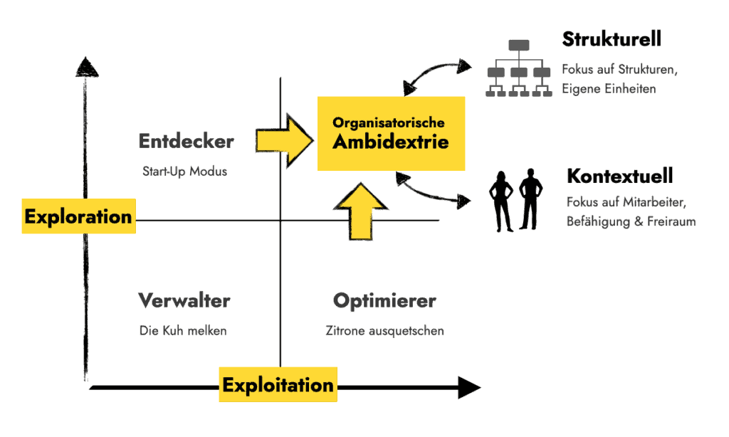 Das Diagramm zeigt die Ambidextrie im Spannungsverhältnis Exploration und Exploitation mit den Unternehmer-Typen „Entdecker“, „Verwalter“, „Optimierer“. Eine Balance zwischen diesen Typen führt dann zur organisatorischen Ambidextrie, die wiederum kontextuell und strukturell ausgerichtet sein kann.