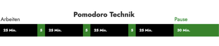Zeitachse Pomodoro Technik: Arbeitsintervalle und Pausen wechseln sich ab.