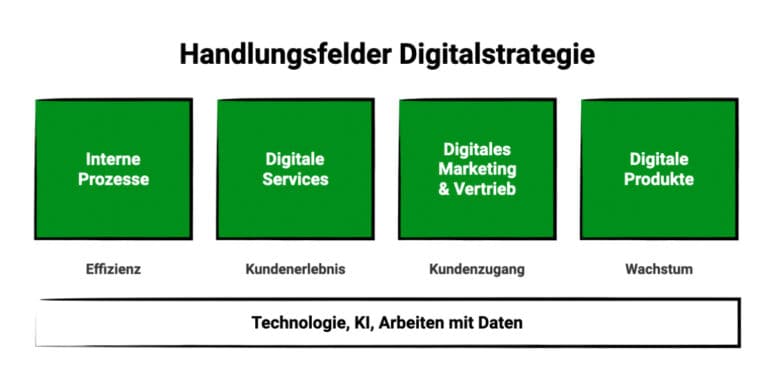 Schaubild: Die vier wesentlichen Handlungsfelder jeder Digitalstrategie.