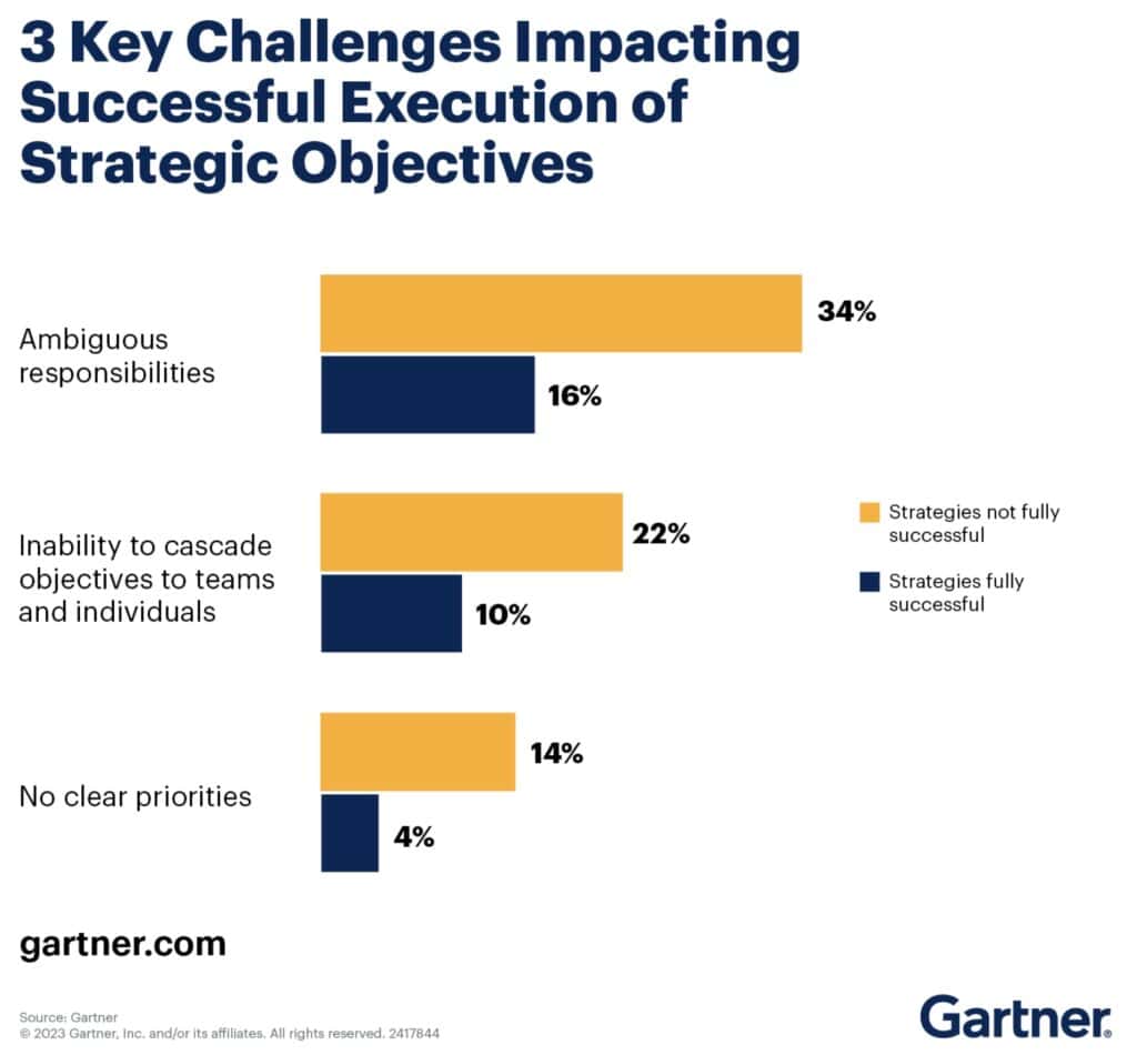 Schaubild: Diese 3 zentralen Herausforderungen wirken sich besonders auf die Umsetzung strategischer Ziele aus. Quelle: Gartner 2023.